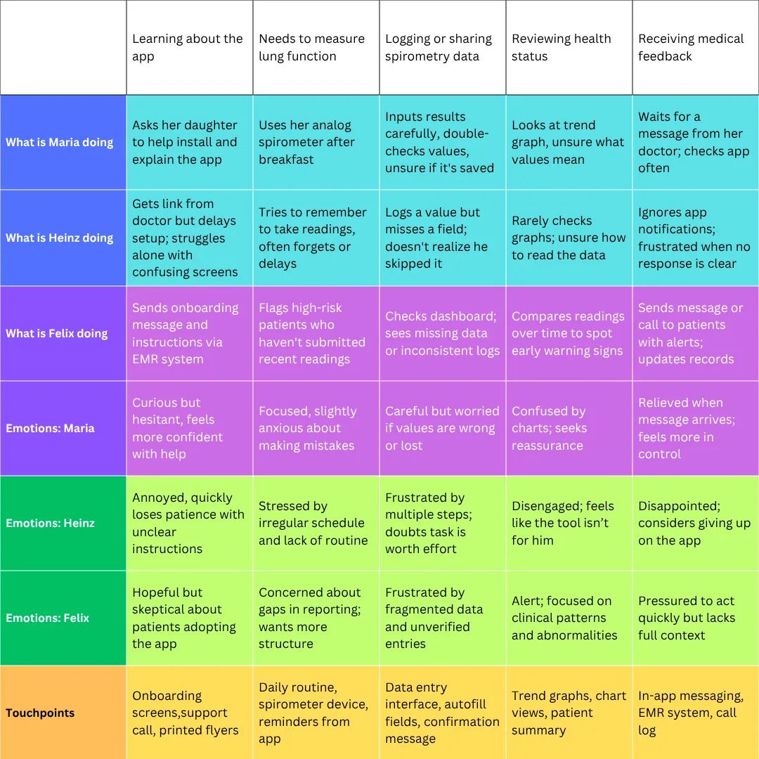 User journey map comparing Maria, Heinz, and Dr. Felix across five app tasks