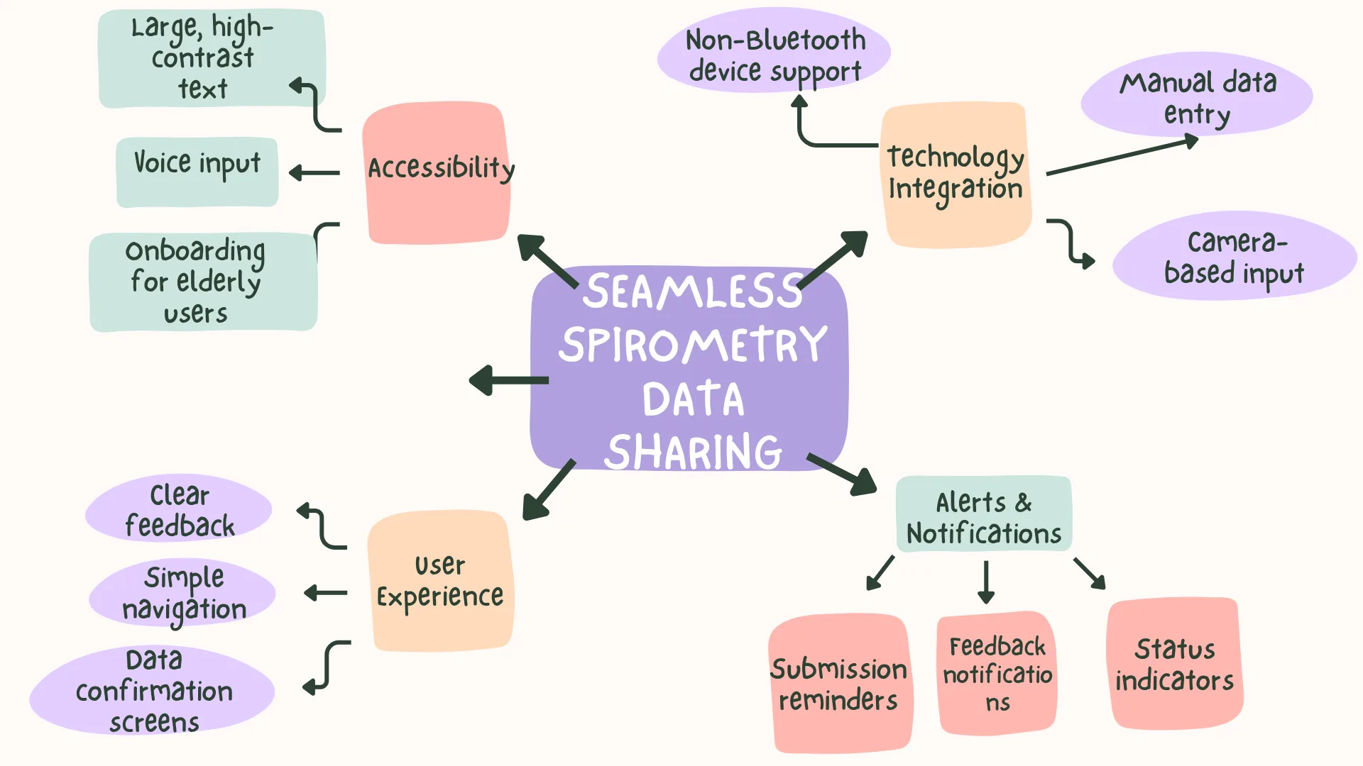 Mind map: Seamless Spirometry Data Sharing, branching into UX, technology, alerts, and accessibility