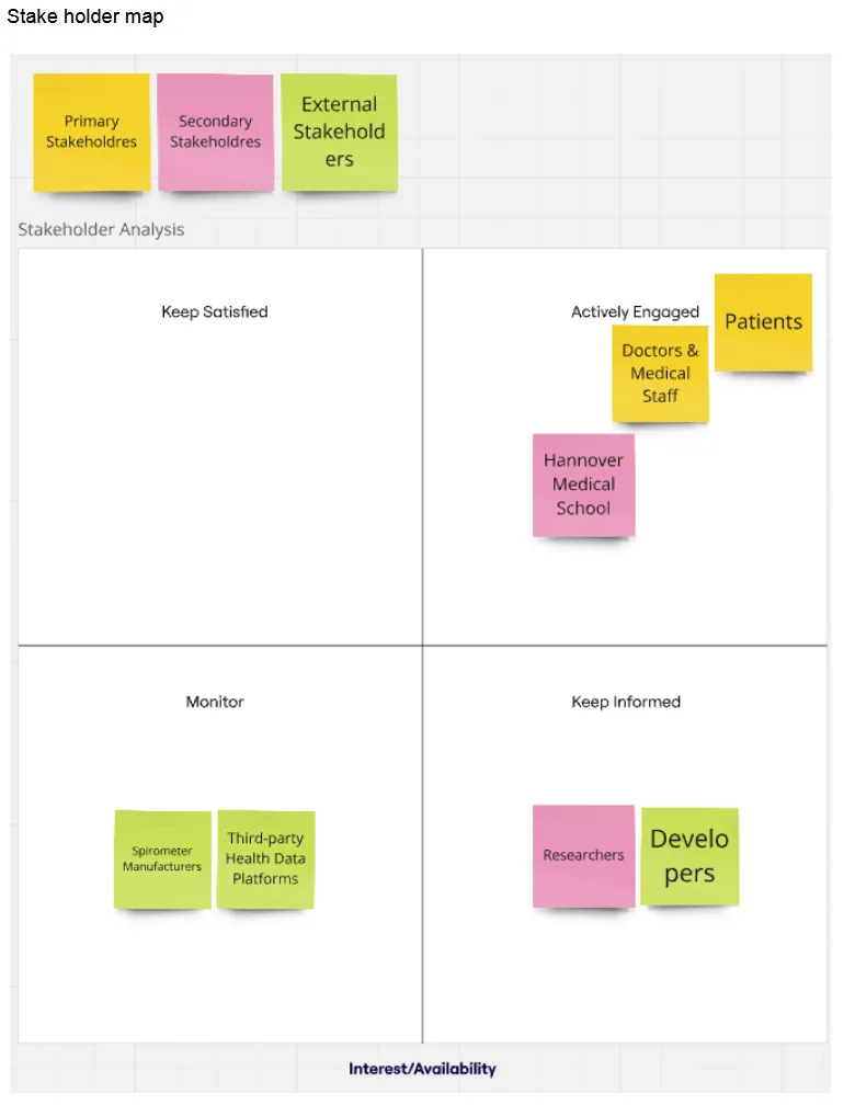 Stakeholder map: interest vs. influence quadrant